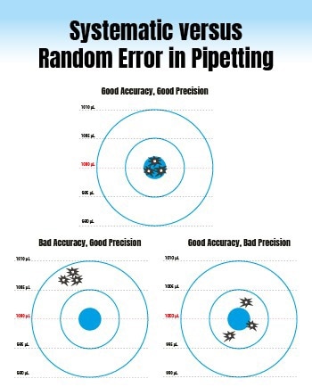 Avoid common pipetting errors