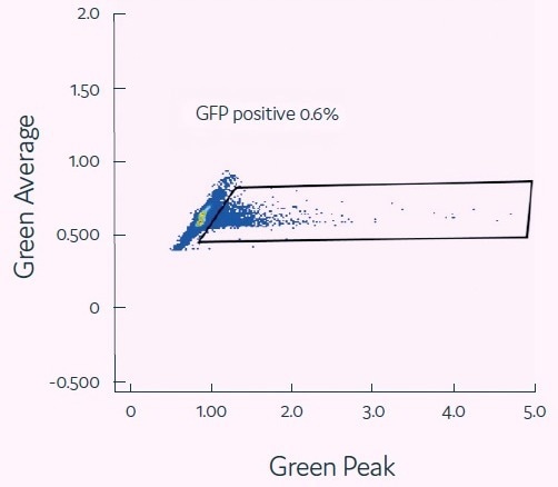 An introduction to cell engineering in picodroplets