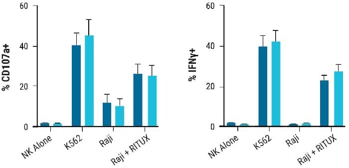 NK cell engineering with MaxCyte®