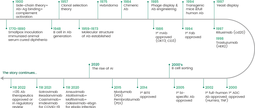 Advances in the development of antibody production