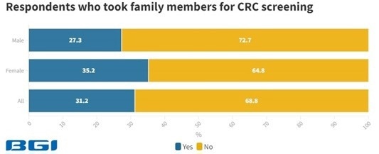 Global colorectal cancer (CRC) awareness report 2023