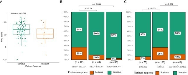 Predicating the sensitivity of platinum-based chemotherapy for ovarian cancer patients