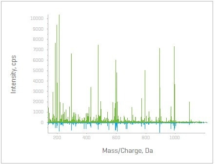 Using the Zeno SWATH DIA for the highest level of depth in data