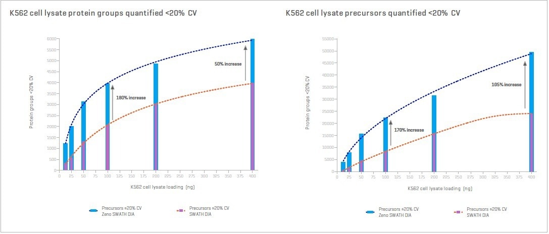 Using the Zeno SWATH DIA for the highest level of depth in data