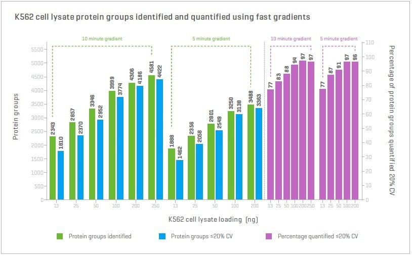 Using the Zeno SWATH DIA for the highest level of depth in data