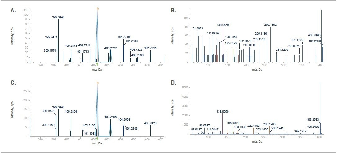 Using the Zeno SWATH DIA for the highest level of depth in data