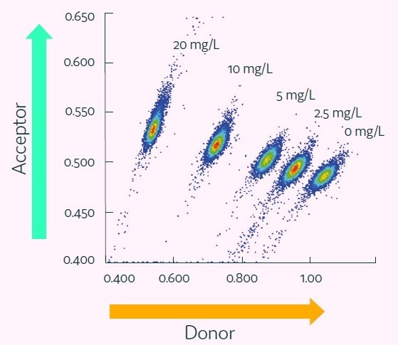 Streamlining IgG-secreting cell screening to discover rare, high-producing clones