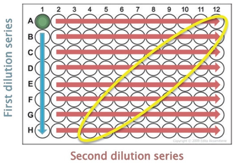 Overcoming the challenges of limiting dilution