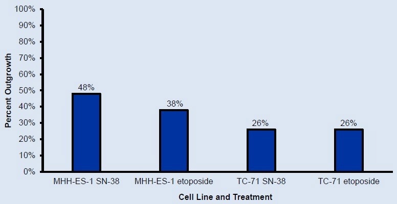 How to accelerate the development of in-vitro models of chemoresistance?