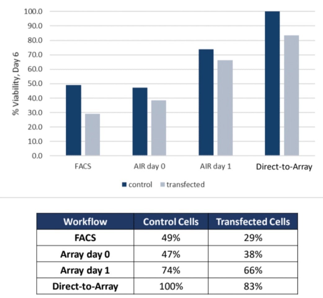 How to automate cloning for CRISPR workflows