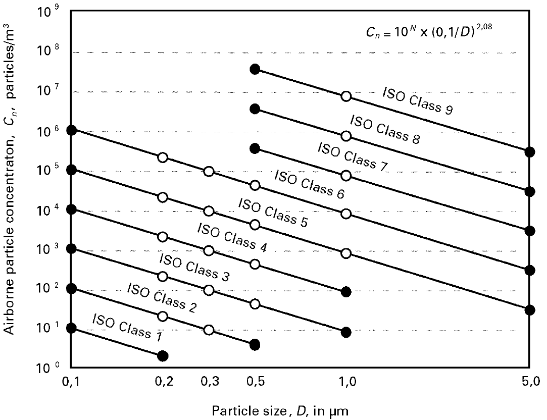 V Graphical representation of iso class concentrations limits for selected classes.
