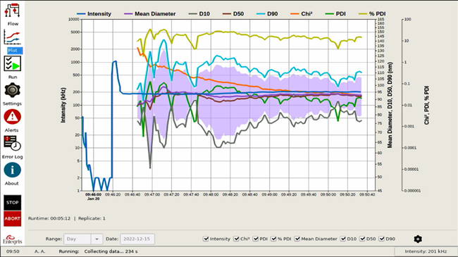 Size vs. time plot