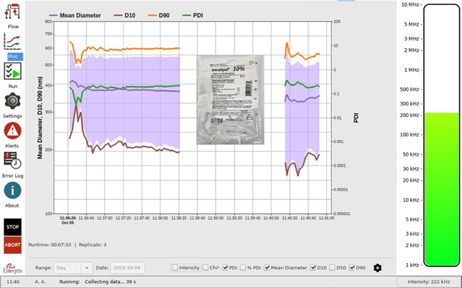 Intralipid size and PDI vs. time