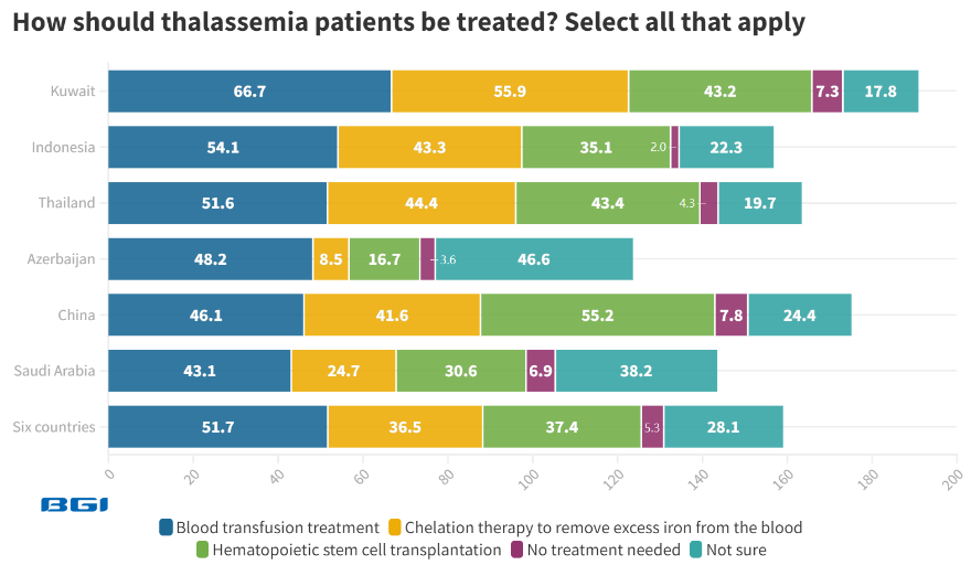 State of thalassemia awareness 2023 report