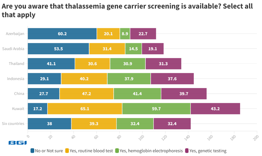 State of thalassemia awareness 2023 report