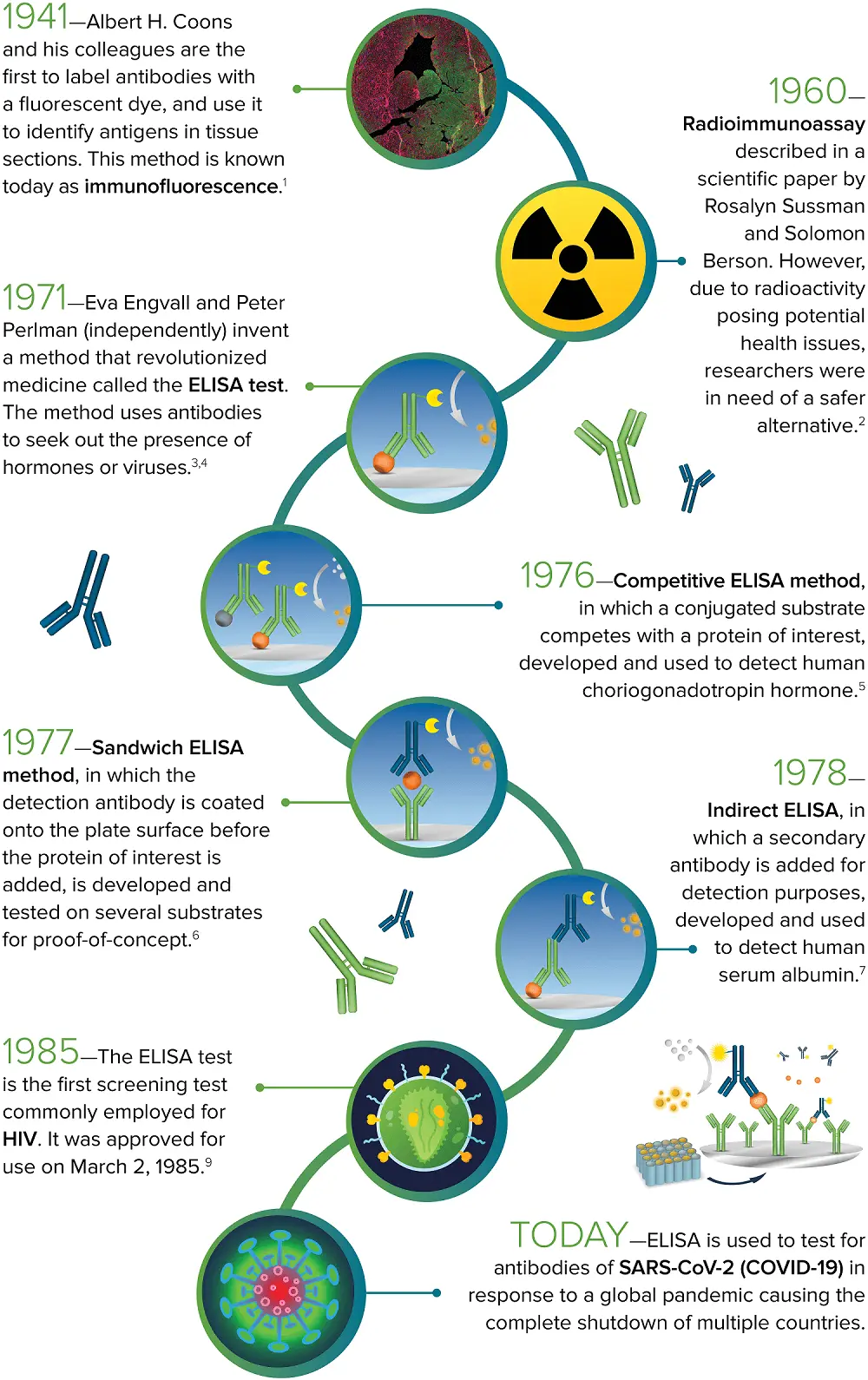Exploring the history behind ELISA