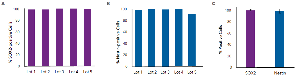 Lot-to-Lot Consistency Testing of N-2 MAX Media Supplement.