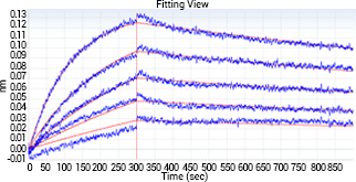 Using the Octet RED System, the affinity constant of Human PD-1 Protein (Fc Tag), bound to Atezolizumab was 0.3 nM.