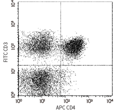 Flow cytometric analysis of Human CD4 expression on human peripheral blood lymphocytes.