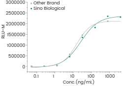 Measured by its ability to induce activation of ß-catenin response in a Topflash Luciferase assay using HEK293T cells.