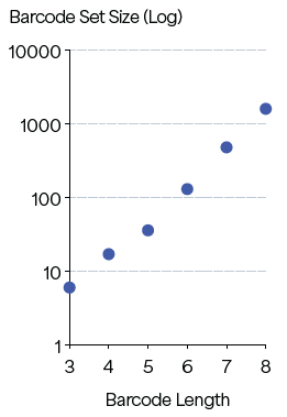 Predicted barcode set sizes at L ≥ 3 for barcode length of 3–8.