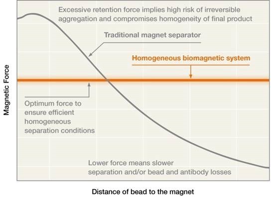 Unlocking the secrets of magnetic separation technology: Innovations in biomedical and industrial applications