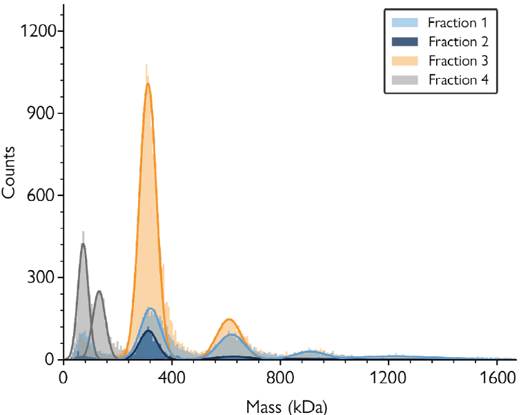 Mass photometry characterization of SEC fractions collected in the purification process of SMALP-embedded AQP4