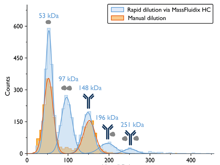 Mass histograms reveal low-affinity complexes only after rapid sample dilution