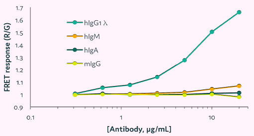 Cross-reactivity of Cyto-Cellect®PLUS with human and mouse immunoglobulins. The human IgM, IgA and mouse IgG were titrated in the presence of Cyto-Cellect®PLUS probes, and the FRET response was detected using plate reader. IgG1λ was used as a control