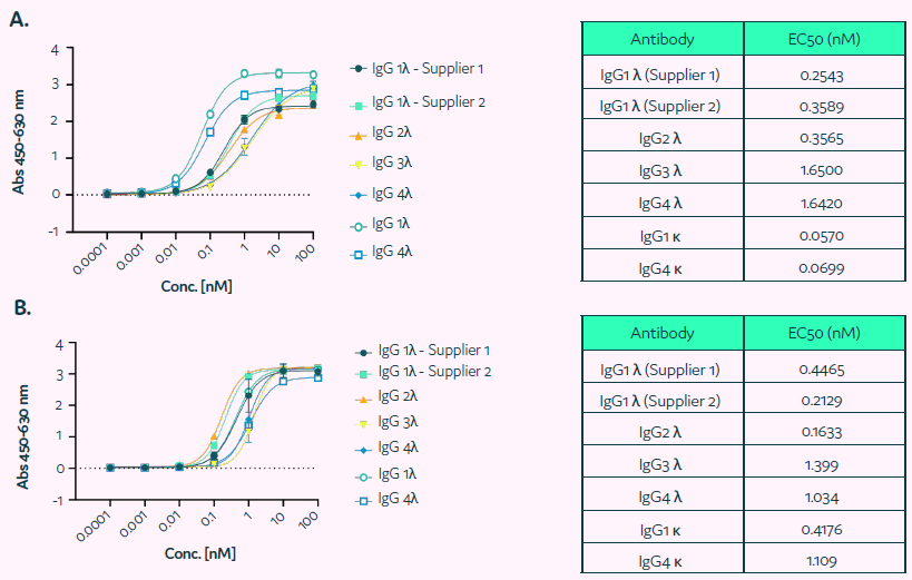 Binding of Cyto-Cellect®PLUS probes to human IgG molecules was determined using ELISA. (A) ELISA plates were coated with fixed concentration of the donor (unconjugated). Wells were blocked and incubated with titration of human IgG antibodies (IgG 1-4 λ, 1κ or 4κ). Subsequently plates were washed and incubated with a detection antibody. The binding was visualized using TMB solution. (B) The binding of the human IgG to acceptor was determined by coating plates with commercially supplied human IgG (IgG 1-4λ, 1κ or 4κ; titrated), followed by detection using acceptor-HRP. The binding was developed using TMB solution. 