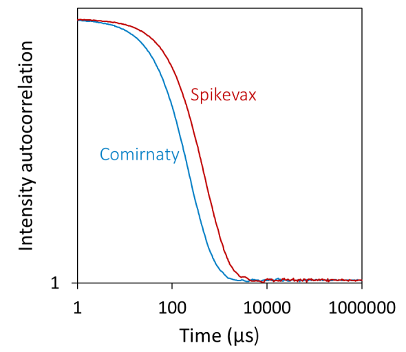 Batch DLS autocorrelation functions (top) and the corresponding size distributions from regularization analysis (bottom) of the Spikevax (red) and Comirnaty (blue) bivalent LNP-mRNA COVID-19 vaccines.