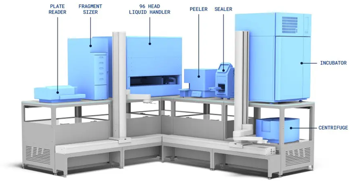 A post-PCR system on LINQ.