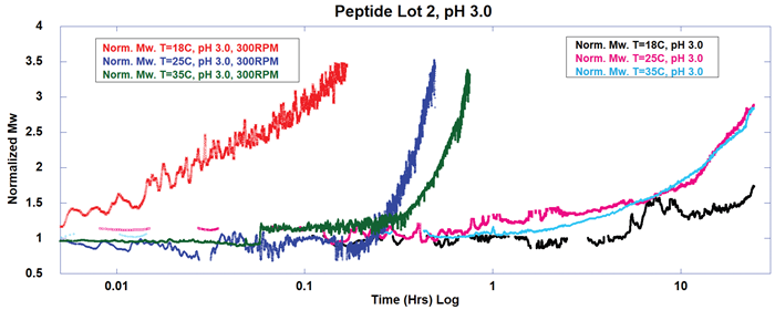 Assessing peptide stability under thermal stress conditions