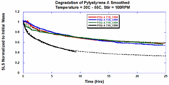 Polystyrene-A degradation at different temperatures with stirring at 100 RPM was fitted with a double exponential