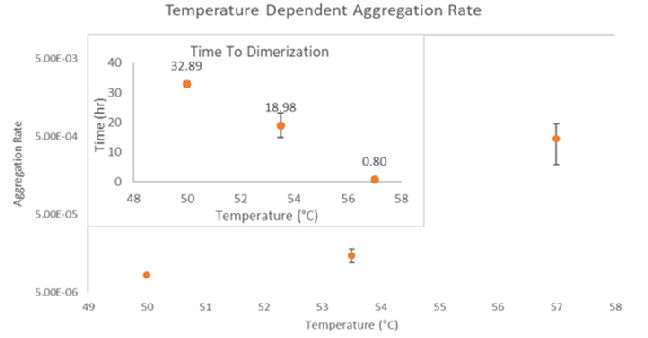 Time to Dimerization (inset) and aggregation rate (AR) of Human Insulin