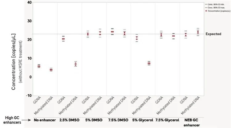 A digital PCR-based approach for DNA methylation analysis