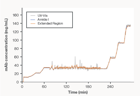 Showing excellent correlation of the real-time monitoring of UF/DF of product A.