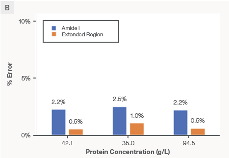 Data demonstrate excellent model transferability between proteins with different formulation matrices. The calibration models for predicting protein concentration were built with Product A and applied to Product B that has a different formulation buffer. The absolute prediction error was < 3 %.