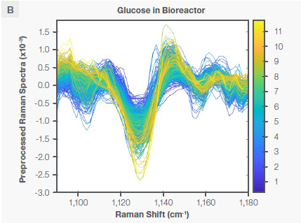 Characteristic Raman peaks of glucose at ~1125 cm-1 in aqueous solution (plot A) and bioreactor (plot B) as second derivative (negative peaks) spectra. The spectra are color coded by the concentration shown as the vertical bar