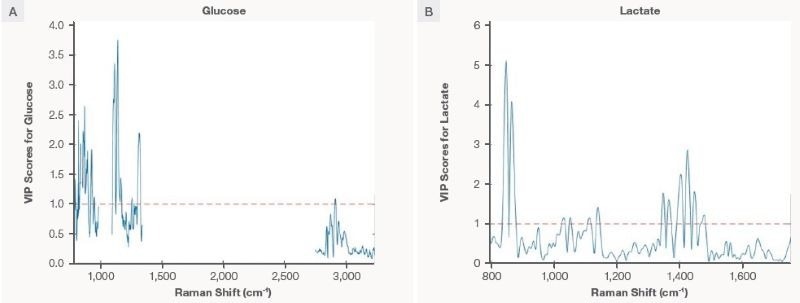 The variable importance plot (VIP) analysis for the (A) glucose and (B) lactate PLS models. A Raman shift with values greater than 1 (above the dotted line) is considered significant for the model
