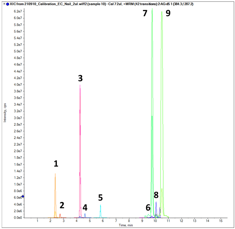 Chromatographic profile of the 5 steroid hormones and 4 endocannabinoids targeted in this study