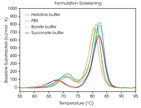 Overlay of replicate data from screening of Herceptin Trastuzumab in histidine, borate, PBS, and succinate buffer. Data collected in triplicate at an antibody concentration of ~20 mg/mL with a scan rate of 1 °C/min