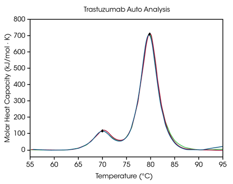 Overlay graph of triplicate scans generated with RapidDSC using automated Tmax and baseline detection of antibody thermograms in triplicate at 50 mg/mL. Detected Tmax values indicated with a black dot