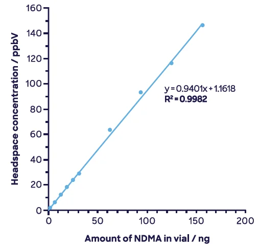 NDMA across full range showing just the quantitation ion, NO+ m/z 74