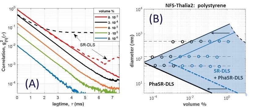 A): Full lines: PhaSR-DLS correlation functions of 120 nm polystyrene particles from ~10-2 to ~10-5 volume %. Dashed lines: SR-DLS intensity correlation from the same measurement, using
