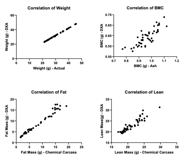 Correlated Values between DXA measurements and Chemical Carcass/Ashing Analysis