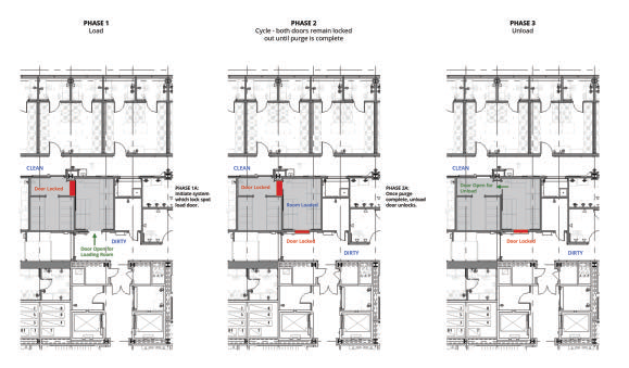The sequencing of the decontamination process through each of the three phases