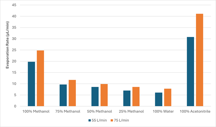 Chart showing the difference in evaporation rate at the two different gas flow rates (55 and 75 L/min) at 60 °C