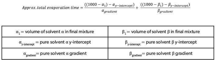 Shows how the approximate total evaporation times for the mixture of two pure solvents was calculated using the pure solvent evaporation rate plots