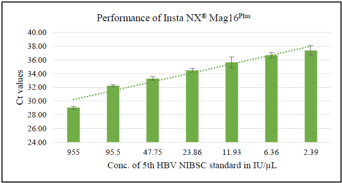 Average Ct for range of input IU/μL of HBV standard spiked in Negative plasma